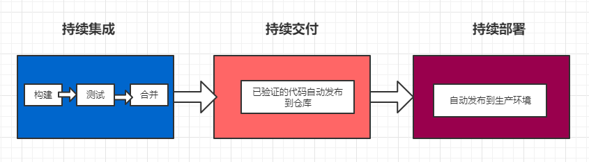 Ci Cd是什么 如何理解持续集成 持续交付和持续部署 小诸葛的博客 程序员资料 程序员资料