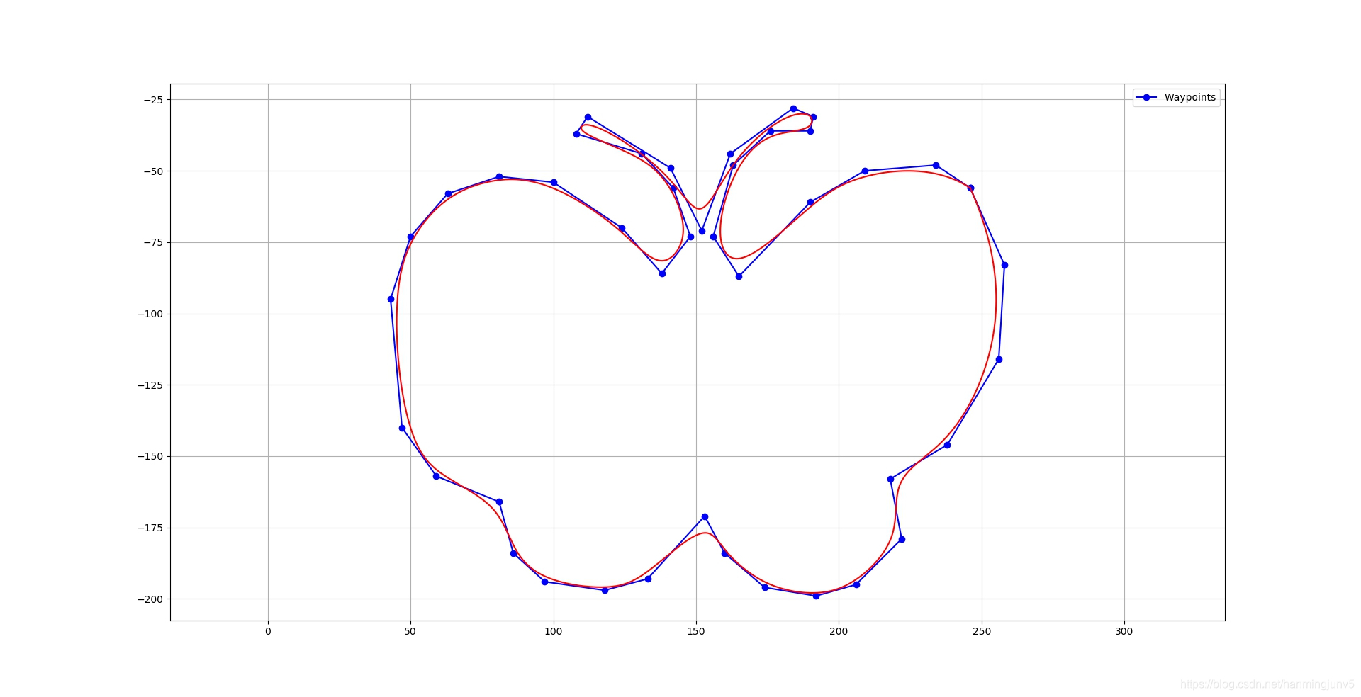 B Spline Path Python B-Spline曲线拟合 - 古月居