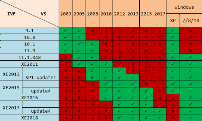 simply fortran vs code blocks