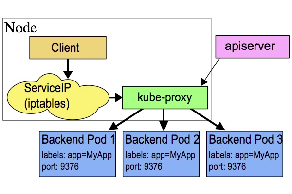 kubernetes k8s service实现服务发现和负载均衡