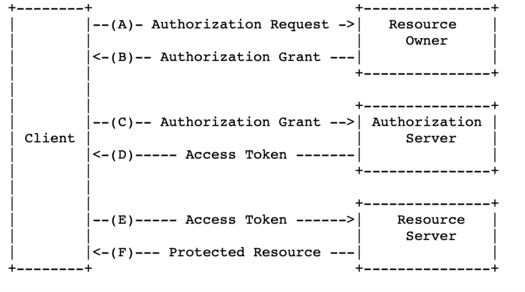 结合豆瓣第三方登录理解 OAuth2.0 授权码方式