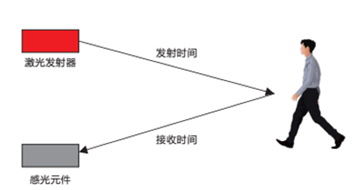 飞行时间法测量原理