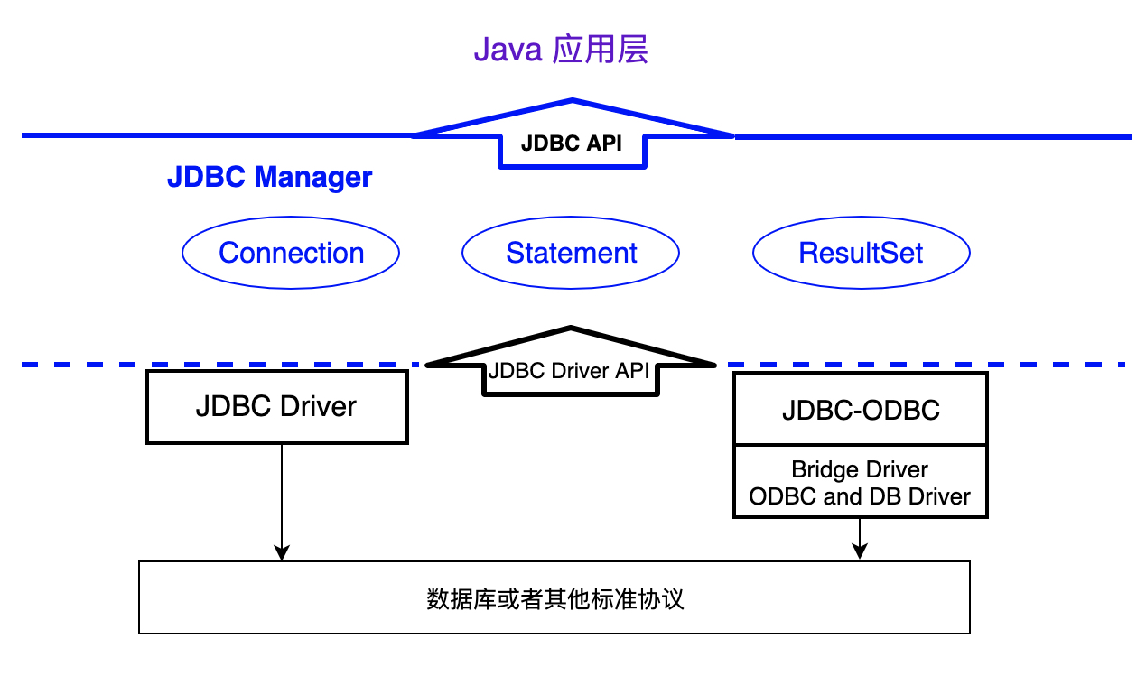 Java数据库持久层框架基础：jdbc原理和使用综述-jdbc 架构.png
