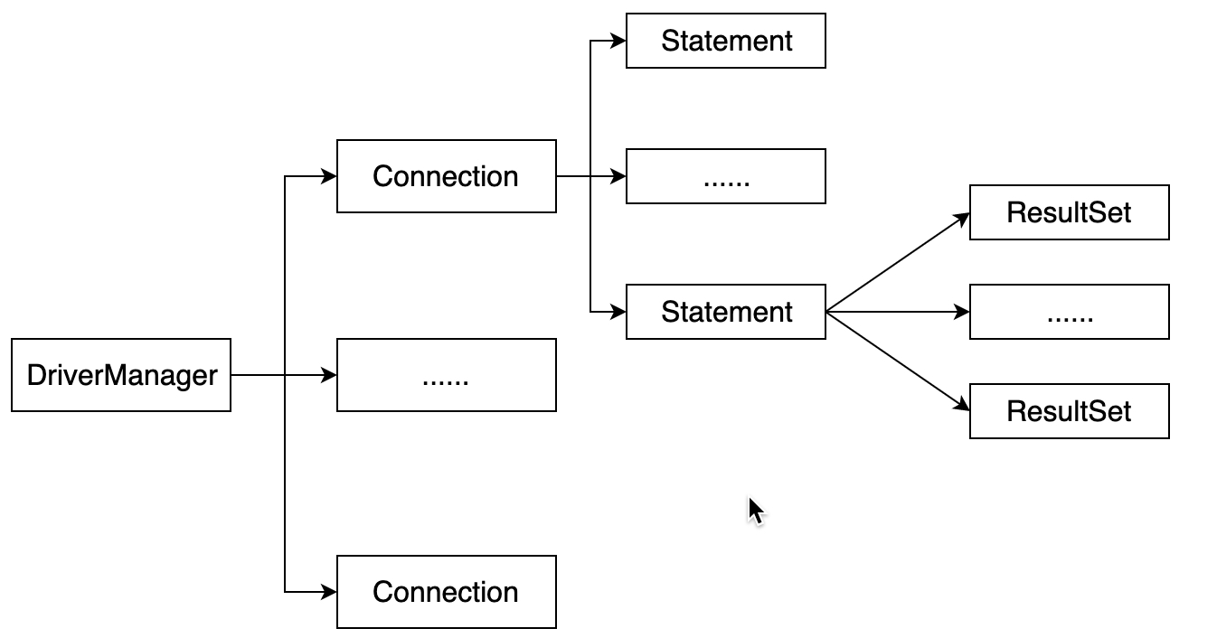 Java数据库持久层框架基础：jdbc原理和使用综述-jdbc接口.png