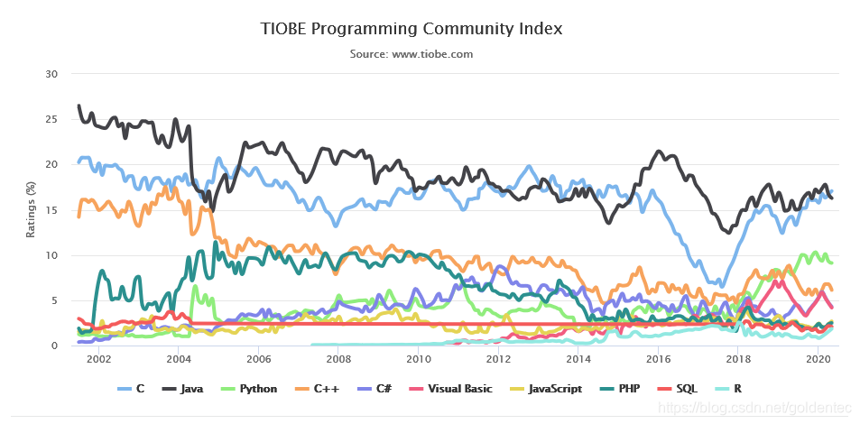 TIOBE Programming Community Index