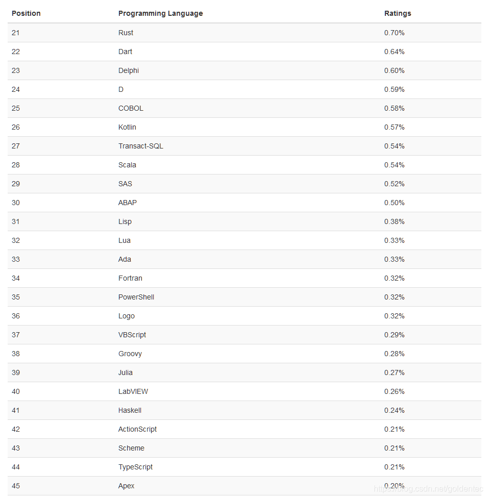 Other programming languages