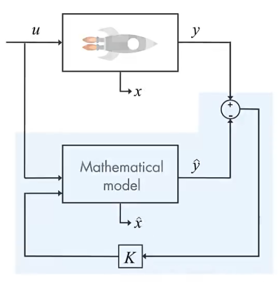 谈谈卡尔曼滤波器