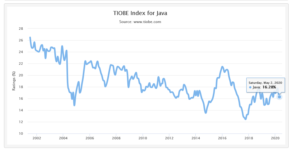 实时更新：计算机编程语言排行榜—TIOBE世界编程语言排行榜（2020年5月份最新版）pythonAT阿宝哥的博客-