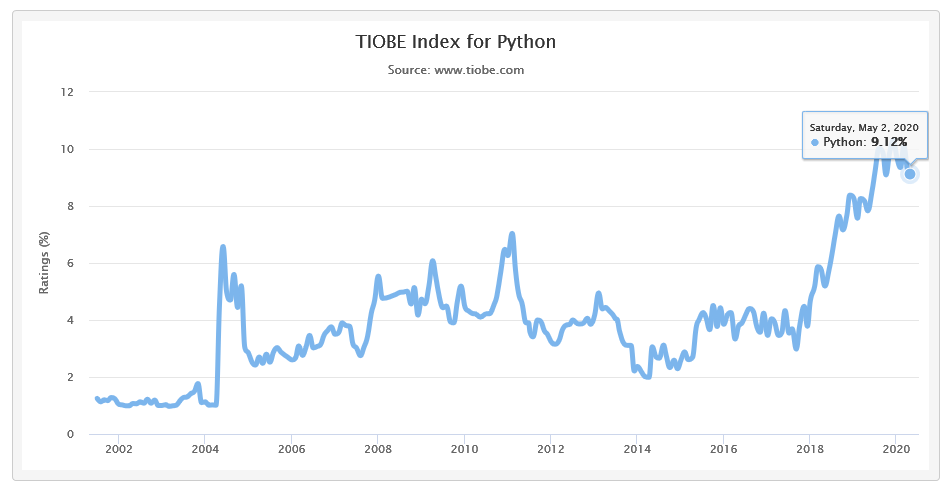 实时更新：计算机编程语言排行榜—TIOBE世界编程语言排行榜（2020年5月份最新版）pythonAT阿宝哥的博客-