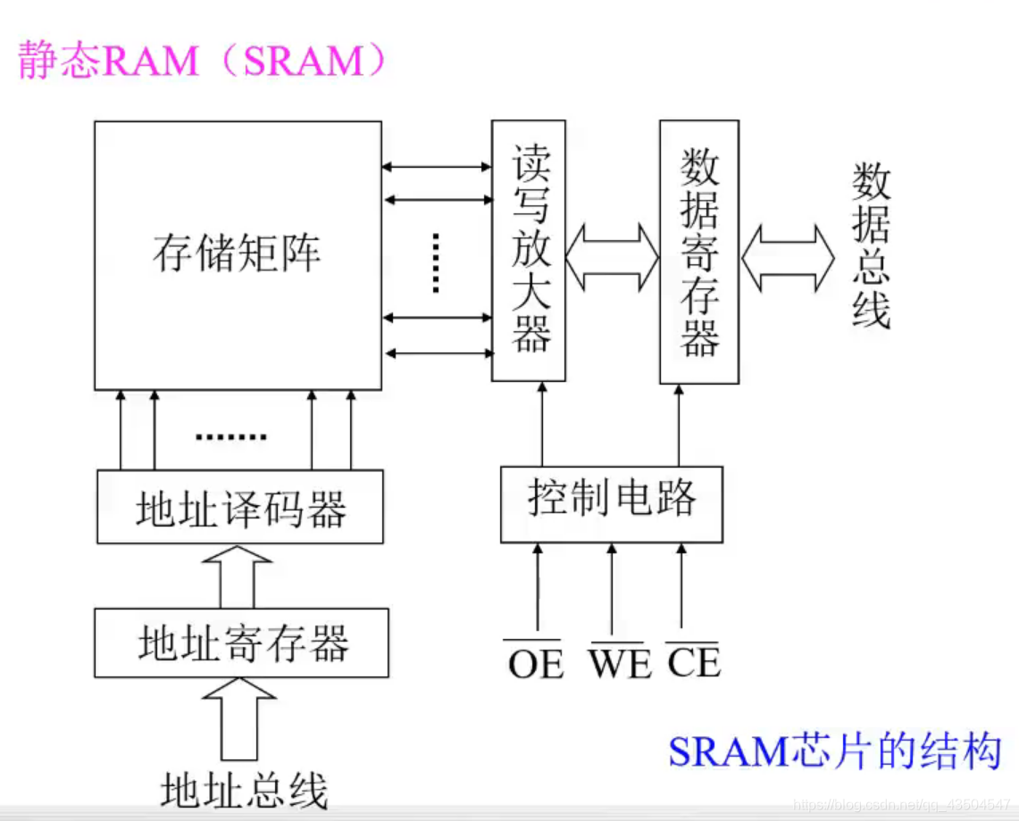 SRAM芯片的结构