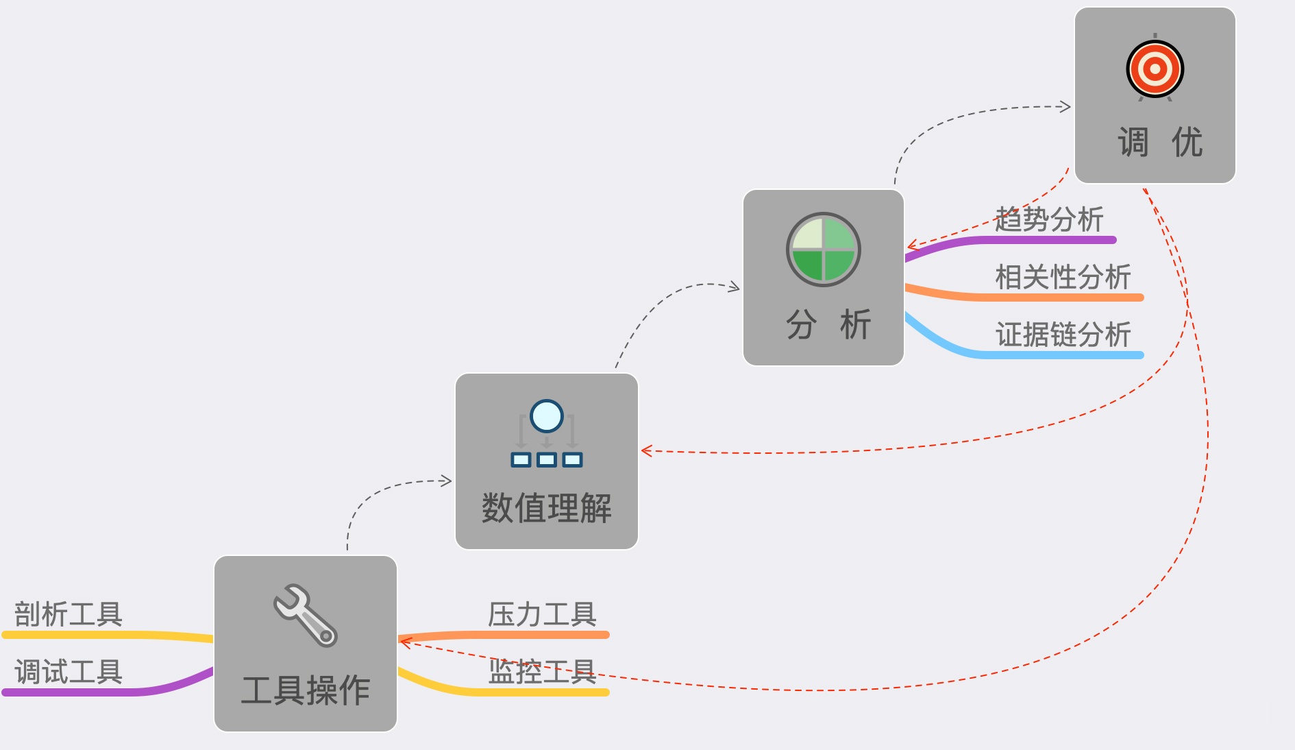 这才是核心的话题,也算是对前面知识的总结,可以看这张 性能测试分析