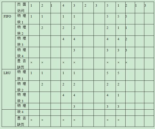 在一个请求页式存储系统中，一个程序的页面走向为 1，2，1，4，3，2，3，5，1，2，1，3。假设分配给该程序的存储块数为 4，则采用 FIFO、LRU 页面置换算法时，访问过程中的缺页次数分别是？