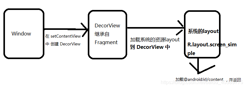 Android 之 setContentView 源码阅读移动开发345丶-
