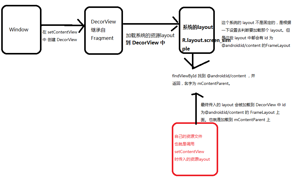Android 之 setContentView 源码阅读移动开发345丶-
