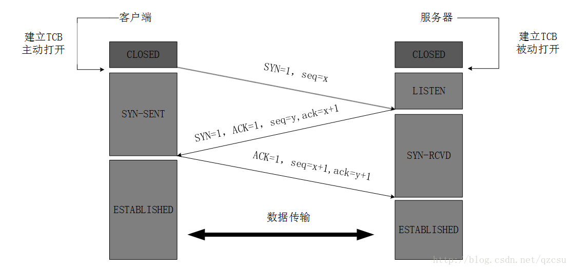 TCP的三次握手