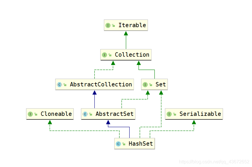 HashSet类图
