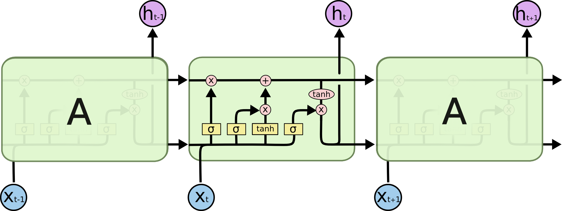 典型LSTM网络图