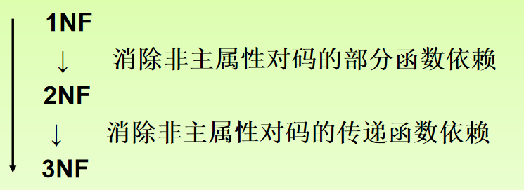 数据库关系模式的函数依赖习题讲解