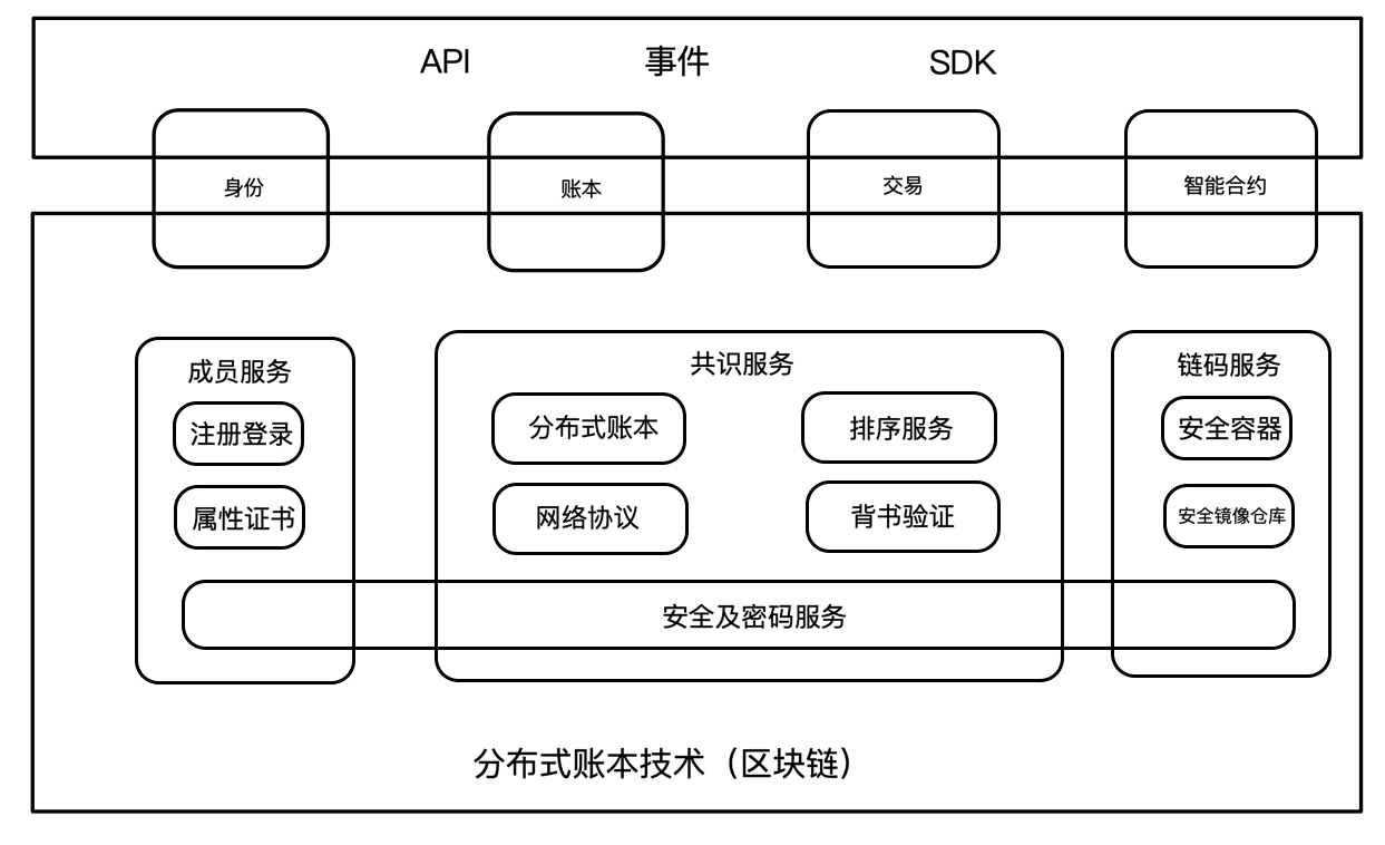 Hyperledger Fabric概述与整体架构_pki hyperledger fabricCSDN博客