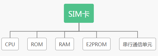 一篇文章扫盲手机SIM卡相关知识