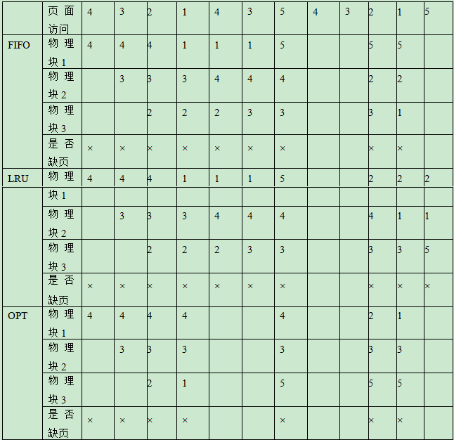 操作系统练习题（三四五章）