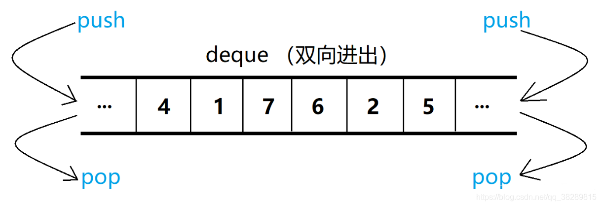 C++ deque 底层原理及 queue、stack 容器的使用详解_c++ deque里面是一个class,怎么访问class-CSDN博客