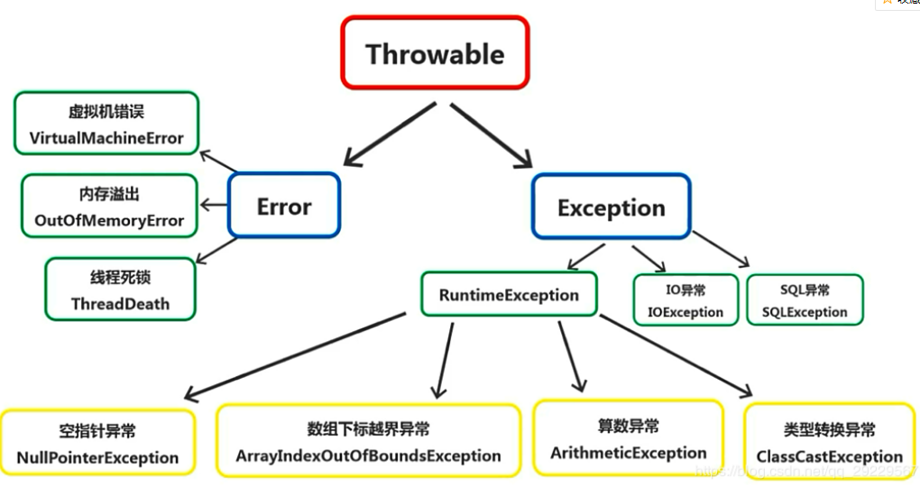 Catch ioexception