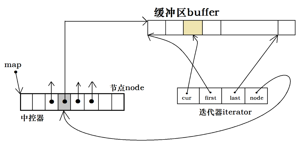 C++ deque 底层原理及 queue、stack 容器的使用详解_c++ deque里面是一个class,怎么访问class-CSDN博客