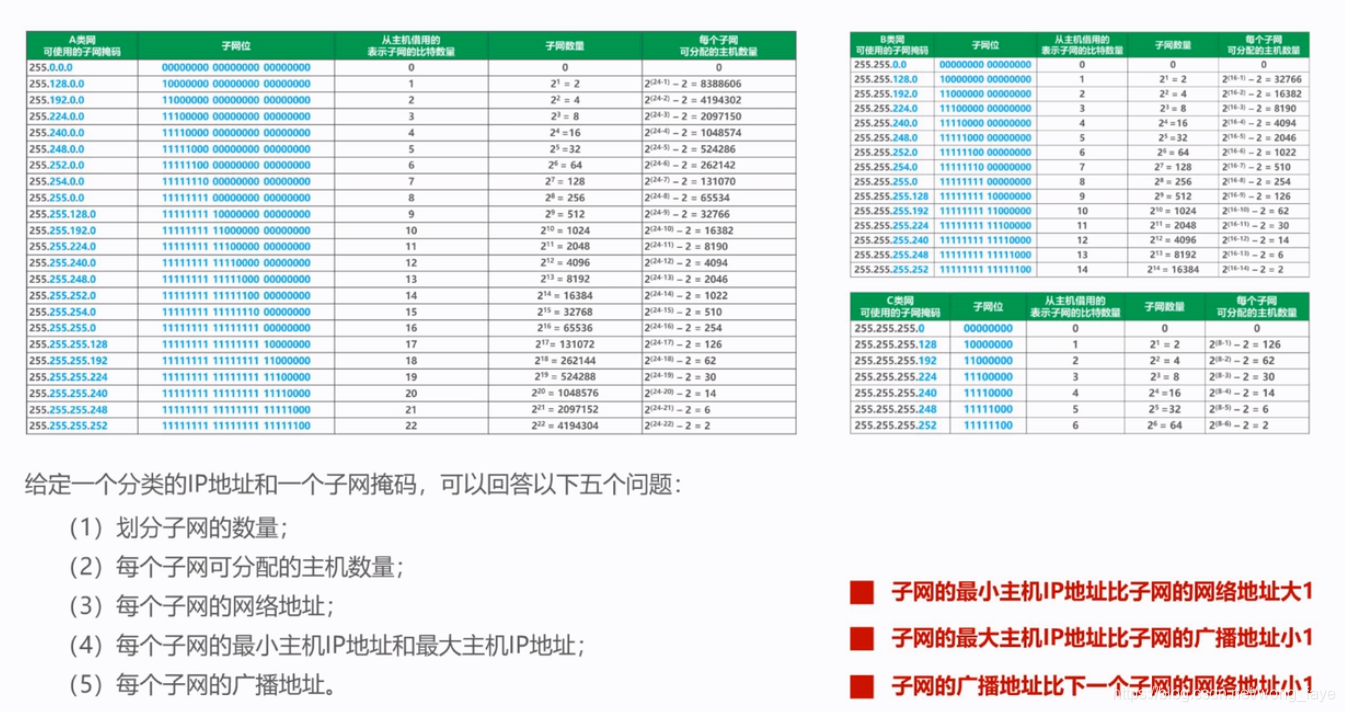 [计算机网络笔记12] IPv4地址—划分子网