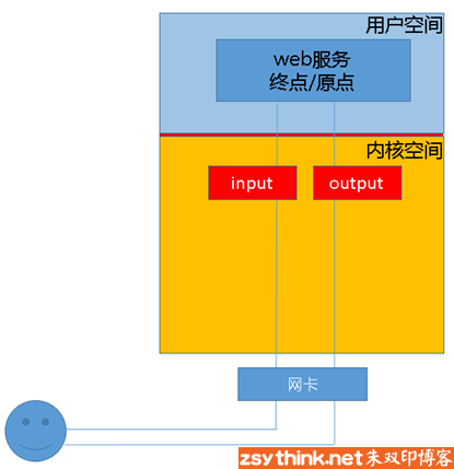 Linux防火墙之iptables 