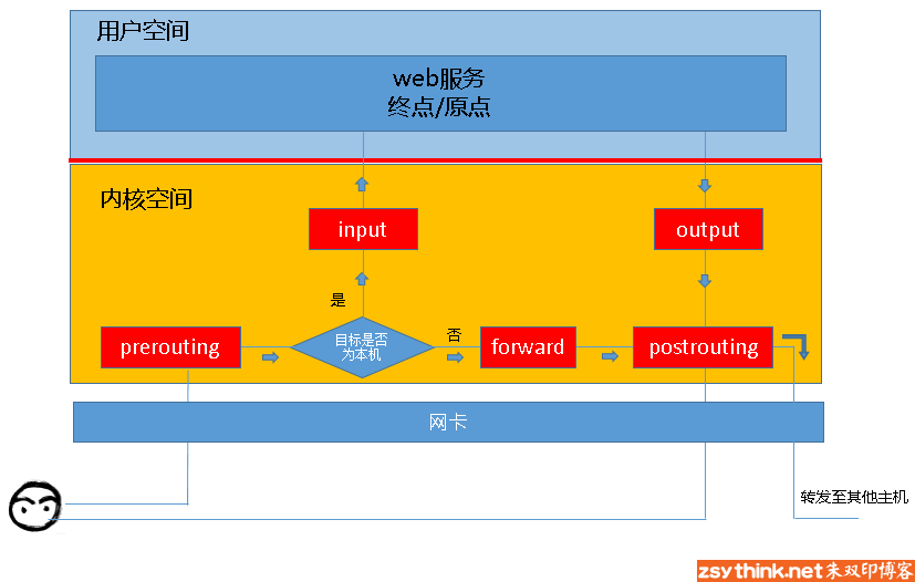 Linux防火墙之iptables 