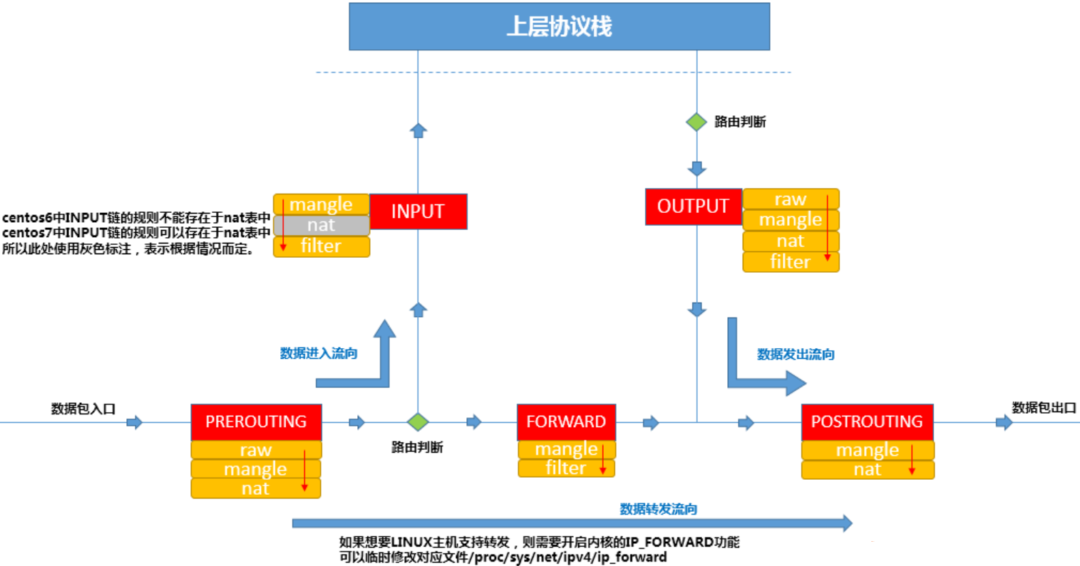 Linux防火墙之iptables 