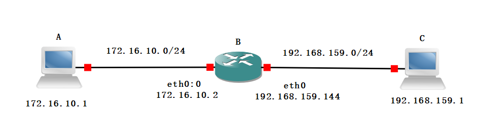 Linux防火墙之iptables 