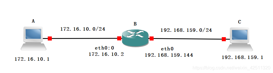 Linux防火墙之iptables 