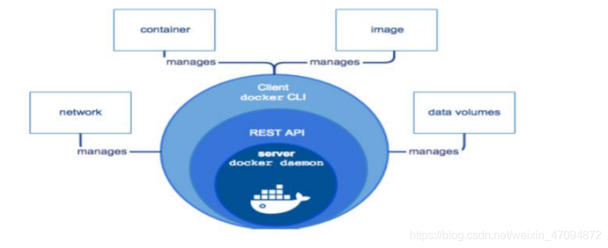 1.docker简介及安装第3张