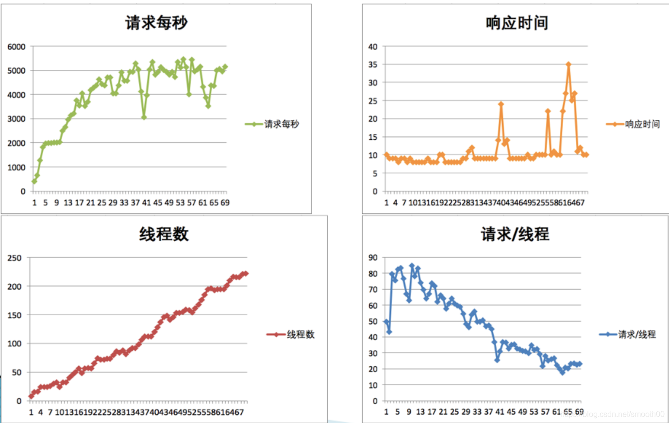 倾囊相授之性能分析思路