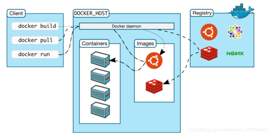 1.docker简介及安装第4张