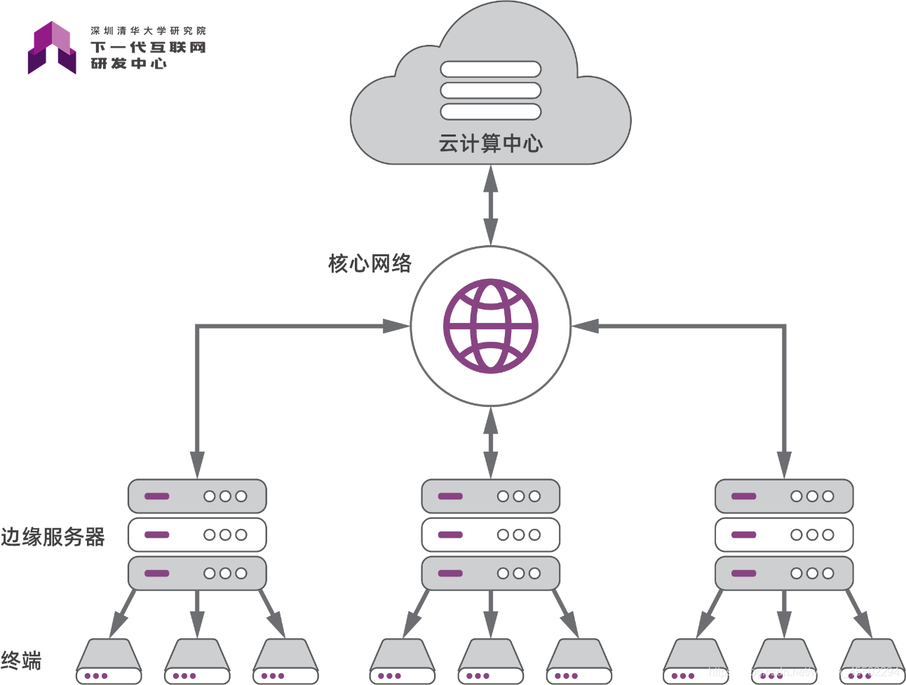 （图三）云边协同的网络架构