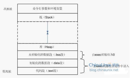 软件运行原理 - 内存模型 - 栈内存