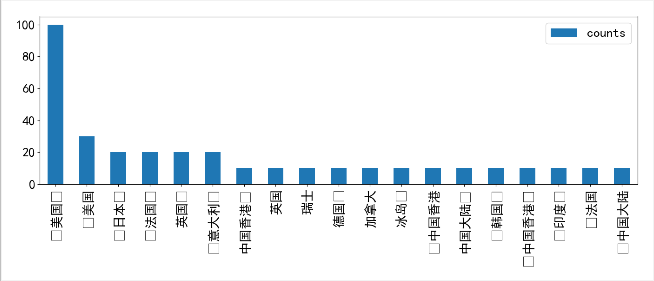 针对豆瓣TOP前250电影做的简单的数据分析~