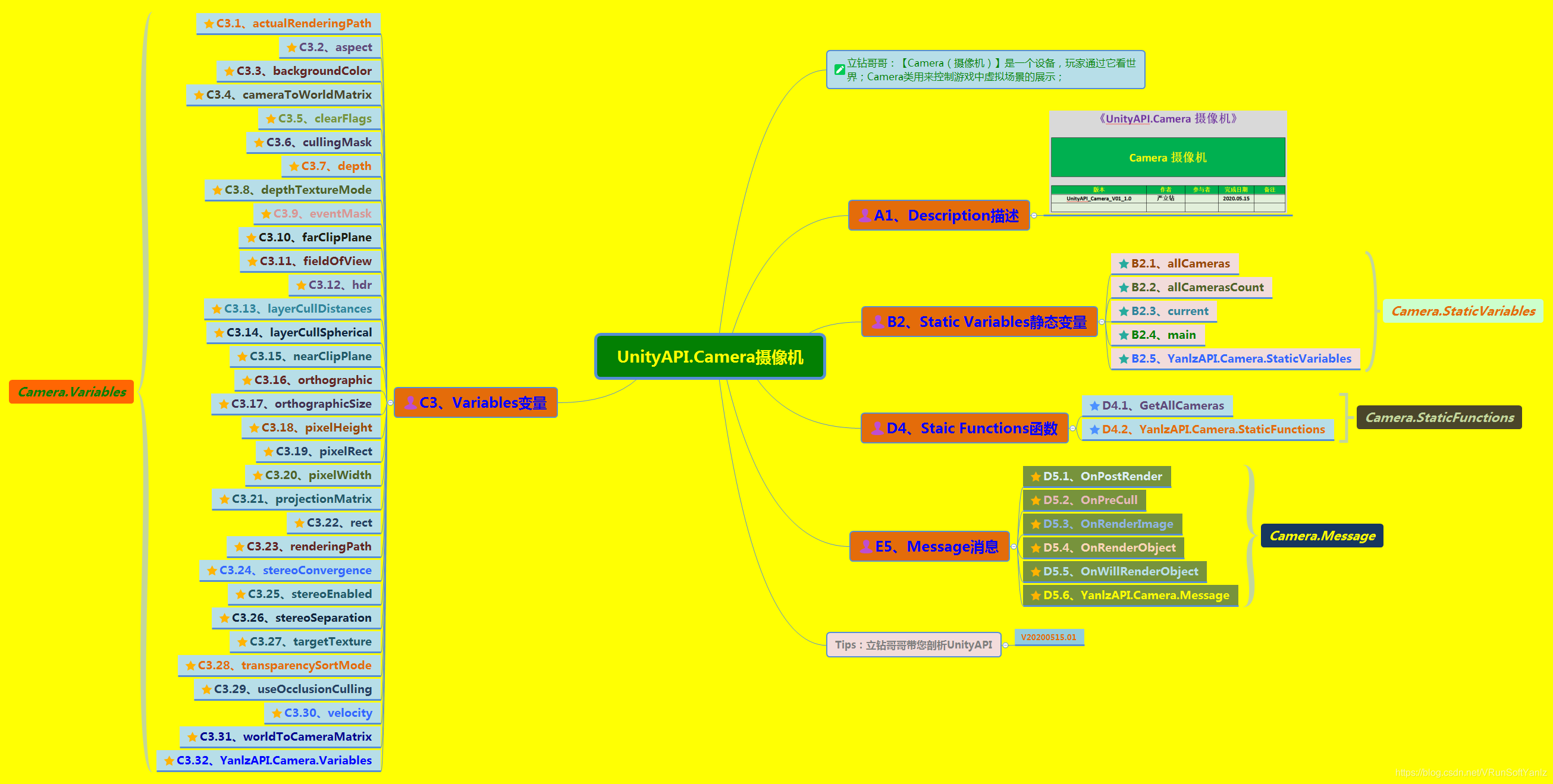 《UnityAPI.Camera摄像机》(Yanlz+Unity+SteamVR+云技术+5G+AI+VR云游戏+allCameras+cullingMask+OnPreCull+立钻哥哥+==)游戏VRunSoftYanlz的博客-