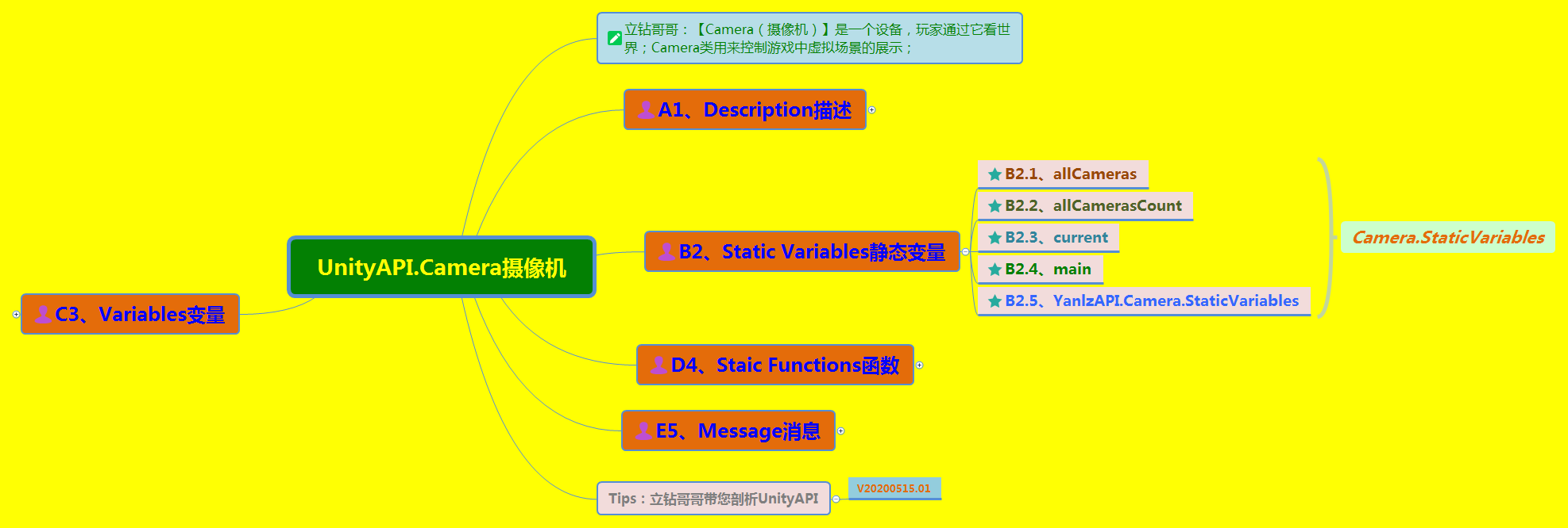 《UnityAPI.Camera摄像机》(Yanlz+Unity+SteamVR+云技术+5G+AI+VR云游戏+allCameras+cullingMask+OnPreCull+立钻哥哥+==)游戏VRunSoftYanlz的博客-