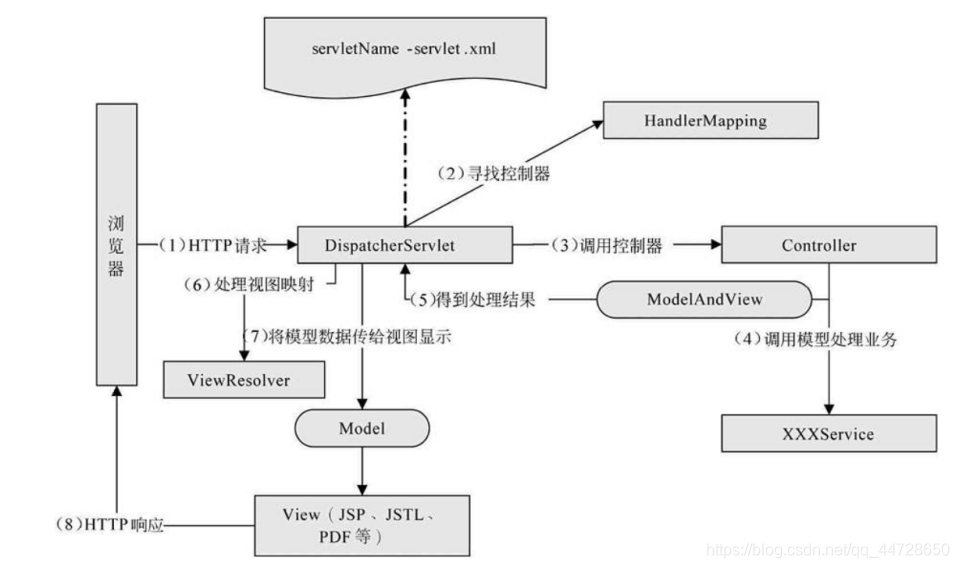 springMVC的执行流程