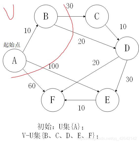 将B并入U集后的路径图