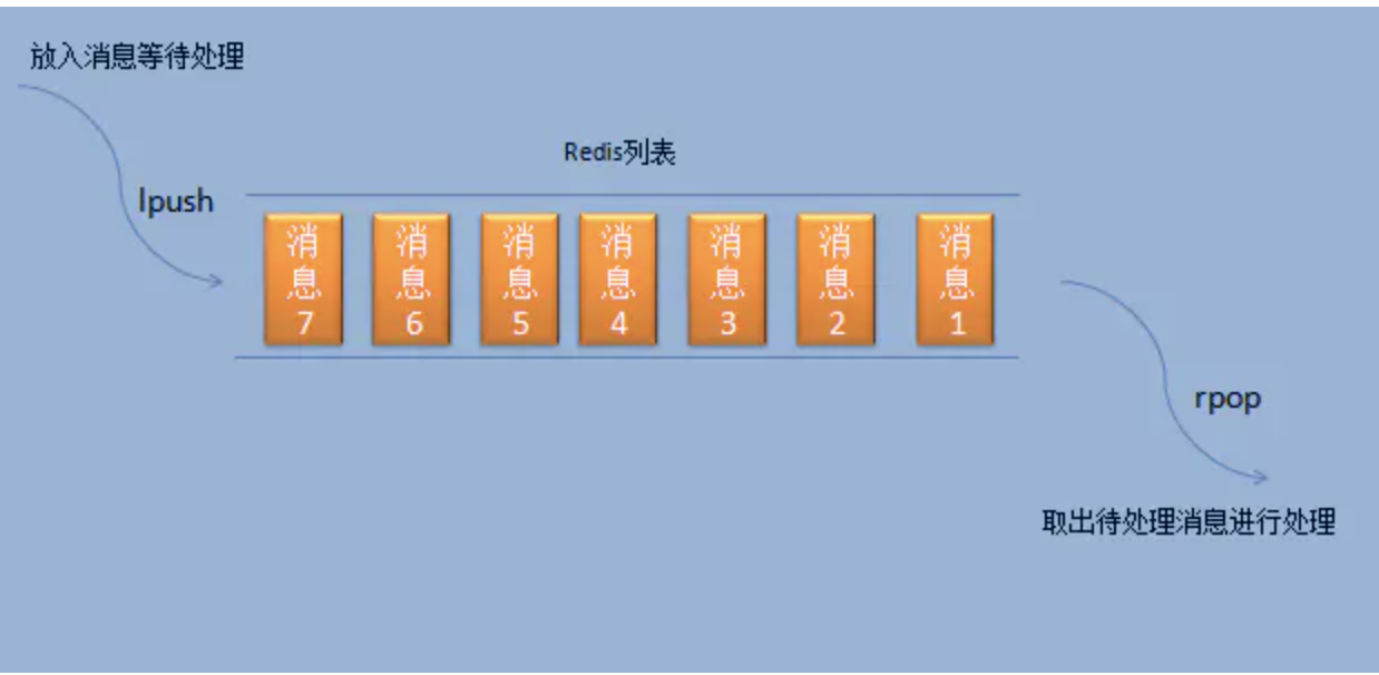 Redis实现队列的几种方式（LPUSH/BRPOP，发布/订阅模式，stream）_lpush Brpop-CSDN博客
