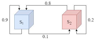 【HMM】Hidden Markov Model