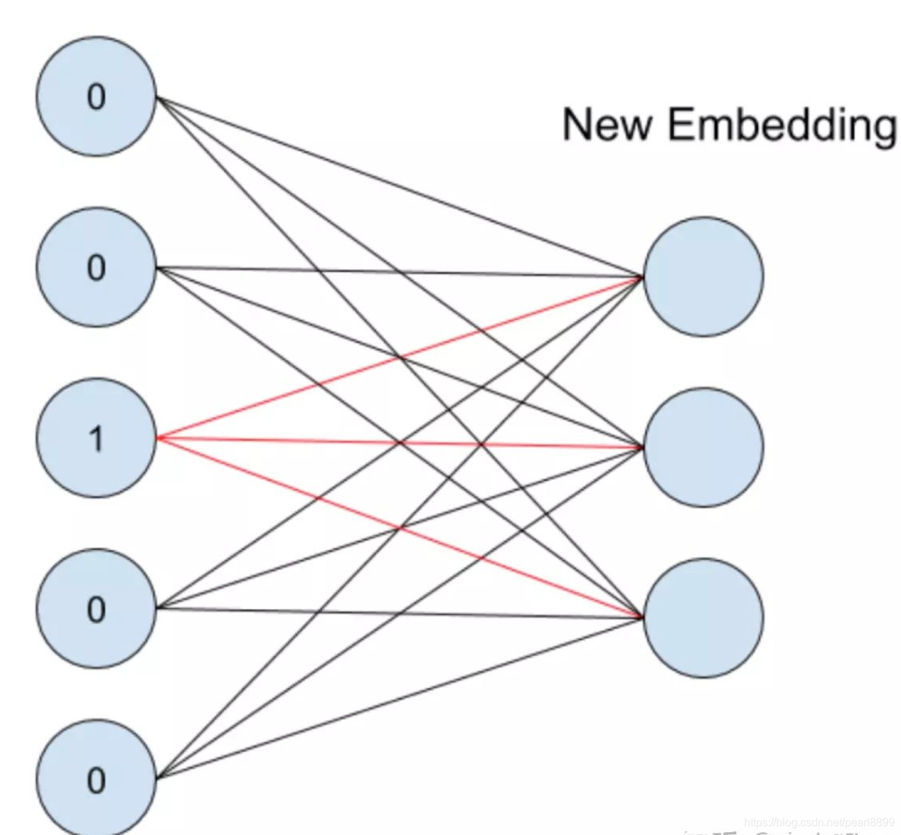 【ML】embeding是什么?怎么理解?生成方式有哪些?_什么叫embedding-CSDN博客