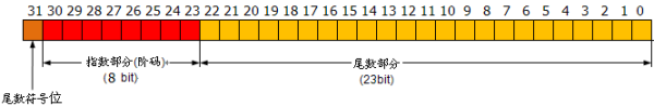  一个单精浮点数二进制表示法 