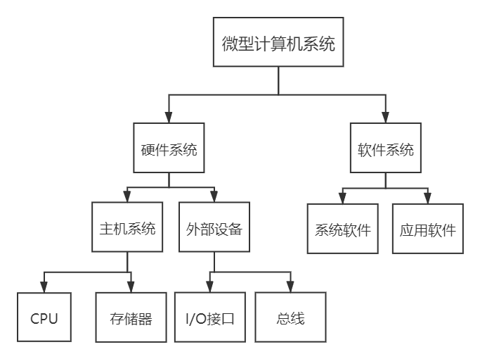 微机系统及一般工作过程操作系统,其他MarryAndy‘s battlefield-