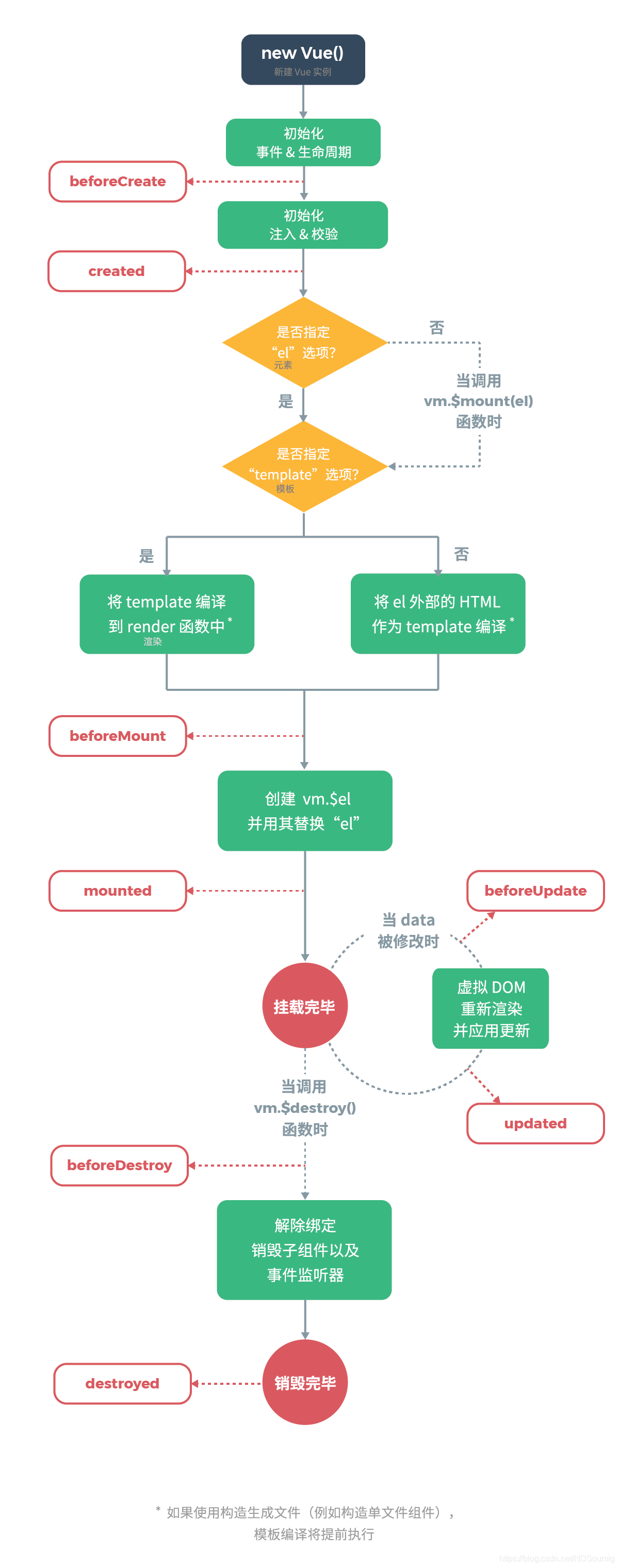 Vue ---生命周期